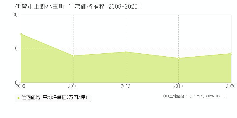 伊賀市上野小玉町の住宅取引価格推移グラフ 