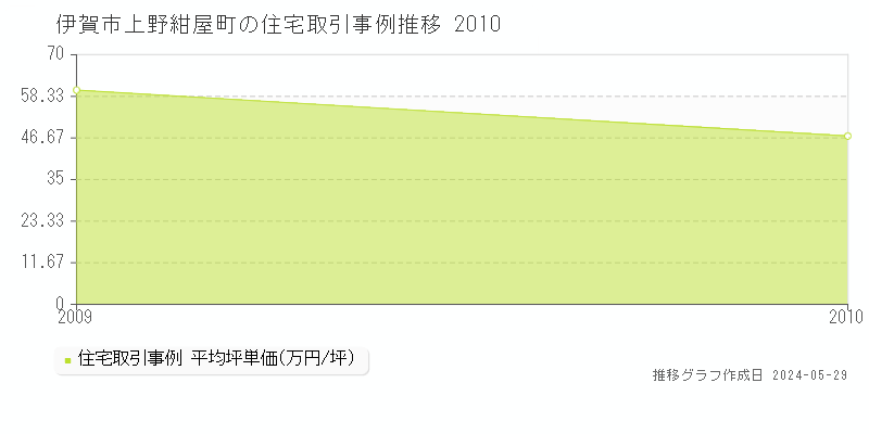 伊賀市上野紺屋町の住宅価格推移グラフ 