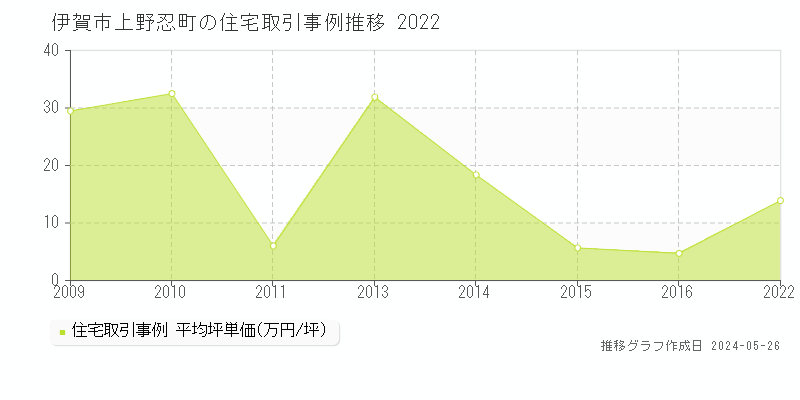 伊賀市上野忍町の住宅価格推移グラフ 