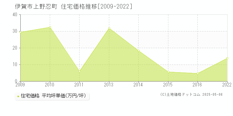 上野忍町(伊賀市)の住宅価格推移グラフ(坪単価)[2009-2022年]