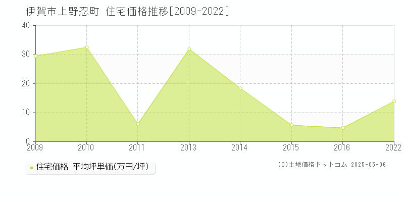 伊賀市上野忍町の住宅価格推移グラフ 