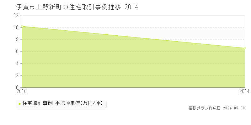 伊賀市上野新町の住宅価格推移グラフ 