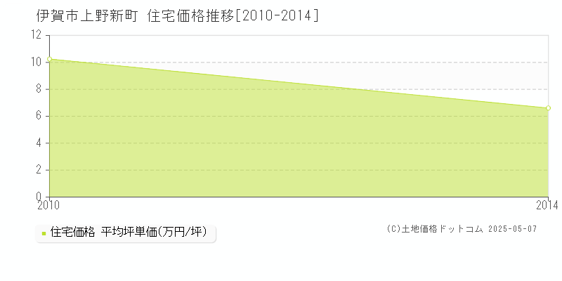 上野新町(伊賀市)の住宅価格推移グラフ(坪単価)[2010-2014年]