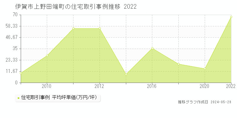 伊賀市上野田端町の住宅価格推移グラフ 
