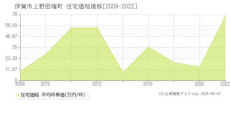 上野田端町(伊賀市)の住宅価格推移グラフ(坪単価)[2009-2022年]