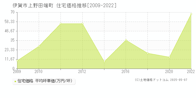 伊賀市上野田端町の住宅価格推移グラフ 