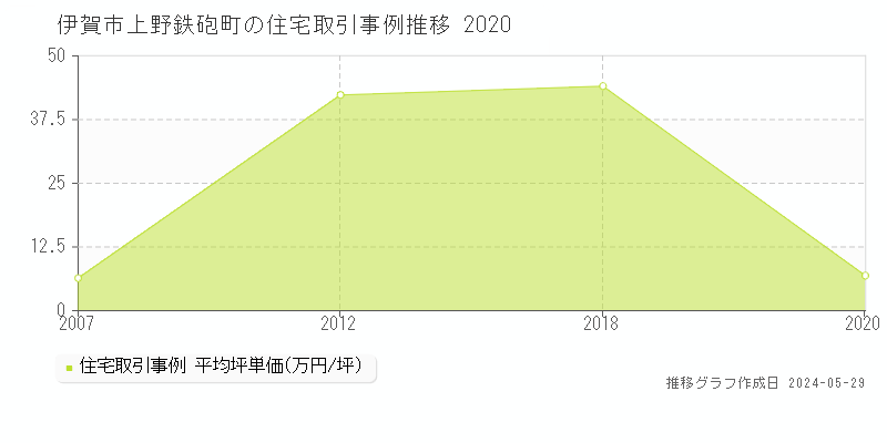 伊賀市上野鉄砲町の住宅価格推移グラフ 