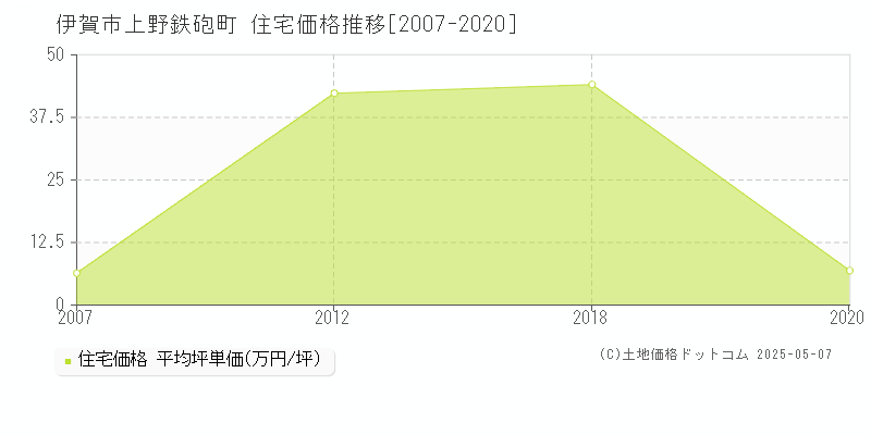 上野鉄砲町(伊賀市)の住宅価格推移グラフ(坪単価)[2007-2020年]