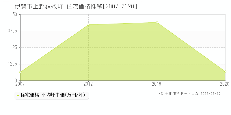 伊賀市上野鉄砲町の住宅価格推移グラフ 