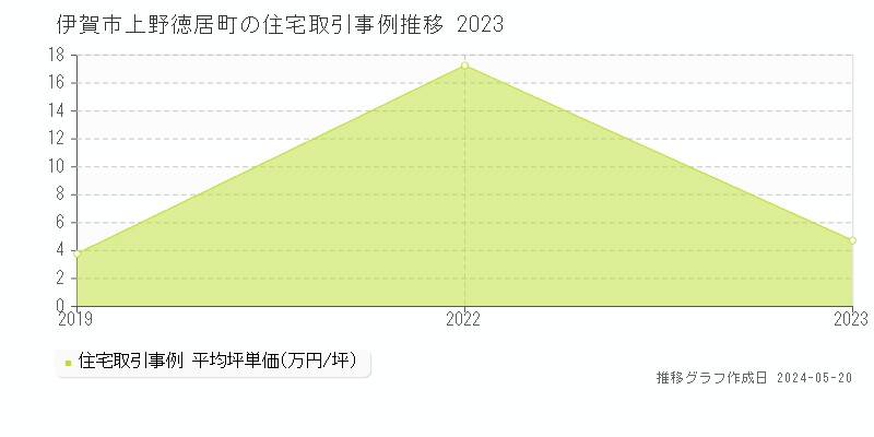 伊賀市上野徳居町の住宅価格推移グラフ 