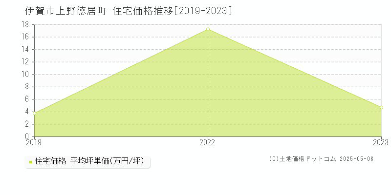 上野徳居町(伊賀市)の住宅価格推移グラフ(坪単価)[2019-2023年]