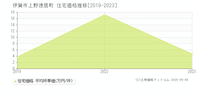 伊賀市上野徳居町の住宅価格推移グラフ 