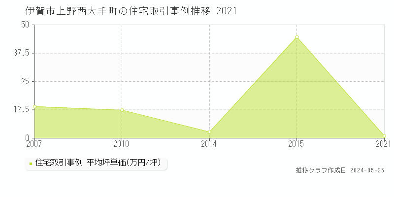 伊賀市上野西大手町の住宅価格推移グラフ 