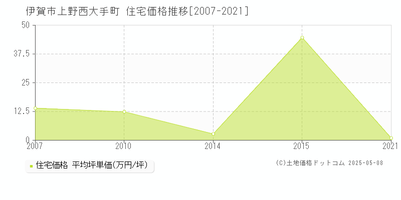 上野西大手町(伊賀市)の住宅価格推移グラフ(坪単価)[2007-2021年]