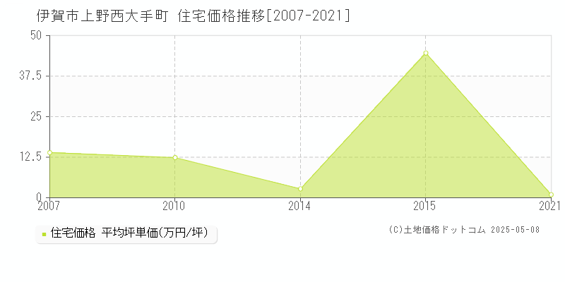 伊賀市上野西大手町の住宅価格推移グラフ 