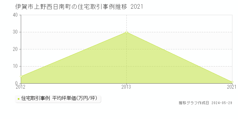 伊賀市上野西日南町の住宅価格推移グラフ 