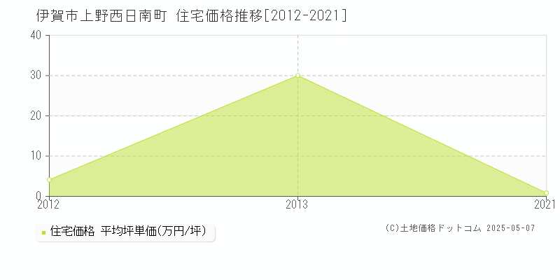 上野西日南町(伊賀市)の住宅価格推移グラフ(坪単価)[2012-2021年]