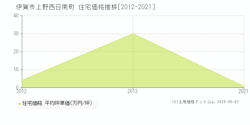 伊賀市上野西日南町の住宅価格推移グラフ 