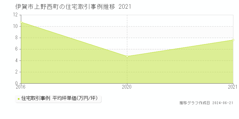 伊賀市上野西町の住宅取引価格推移グラフ 