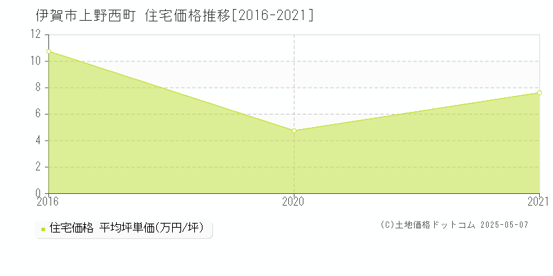 上野西町(伊賀市)の住宅価格推移グラフ(坪単価)[2016-2021年]