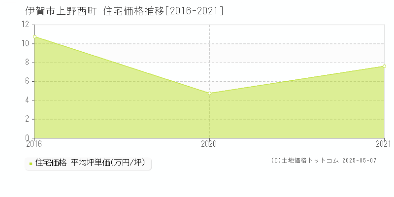 伊賀市上野西町の住宅取引価格推移グラフ 