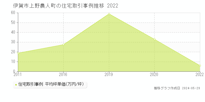 伊賀市上野農人町の住宅価格推移グラフ 