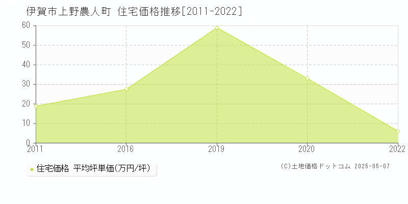 上野農人町(伊賀市)の住宅価格推移グラフ(坪単価)[2011-2022年]