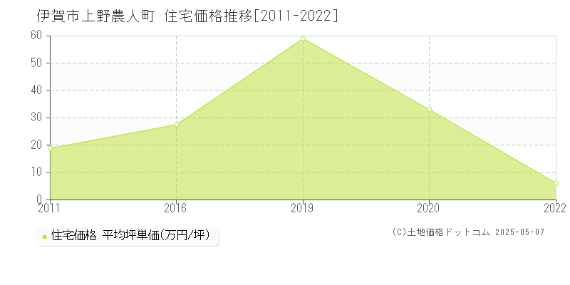 伊賀市上野農人町の住宅価格推移グラフ 