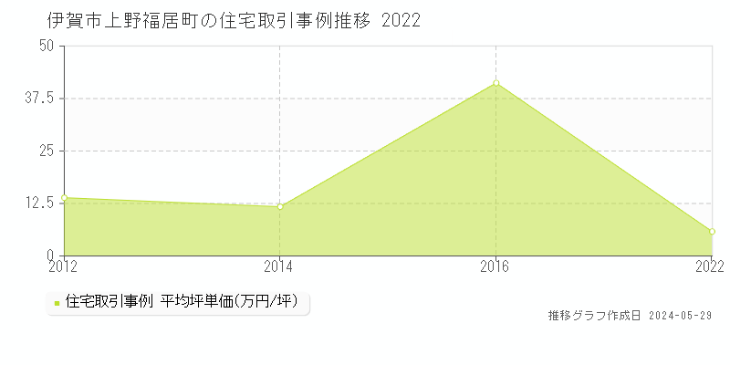 伊賀市上野福居町の住宅価格推移グラフ 