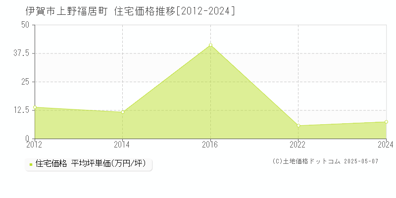 上野福居町(伊賀市)の住宅価格推移グラフ(坪単価)[2012-2024年]