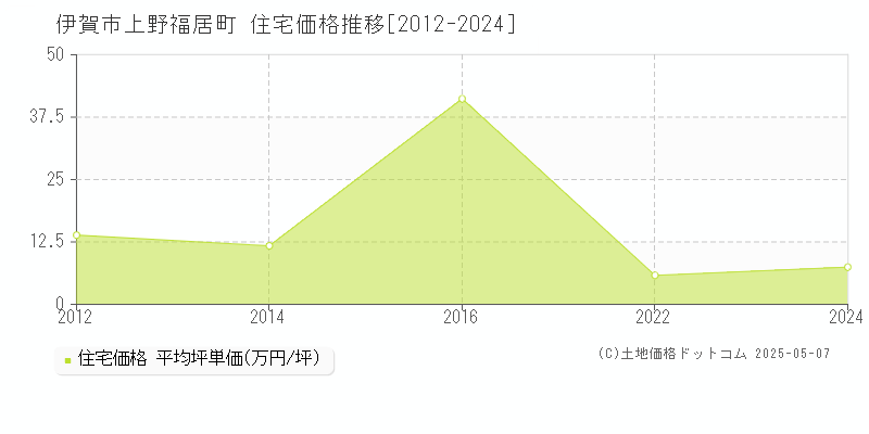 伊賀市上野福居町の住宅価格推移グラフ 