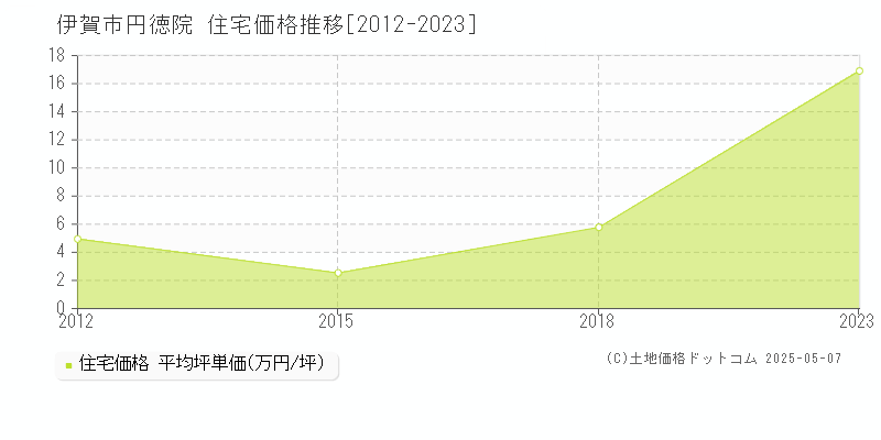円徳院(伊賀市)の住宅価格推移グラフ(坪単価)[2012-2023年]