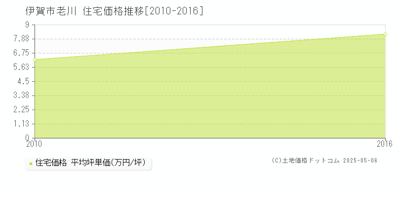 老川(伊賀市)の住宅価格推移グラフ(坪単価)[2010-2016年]