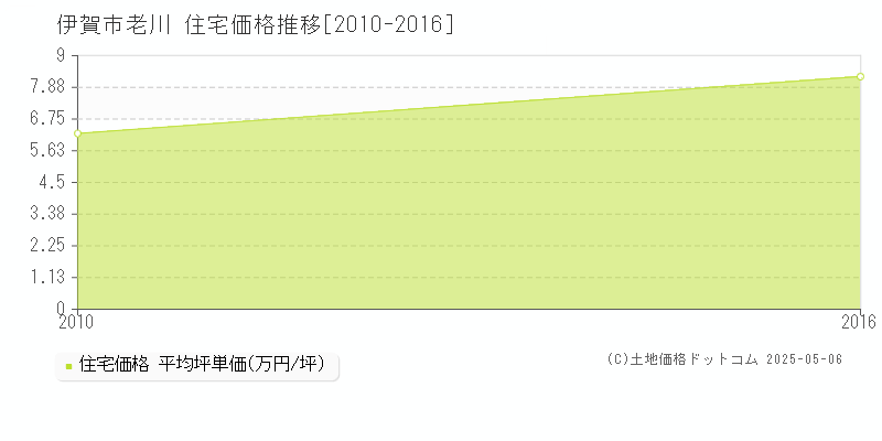 伊賀市老川の住宅価格推移グラフ 