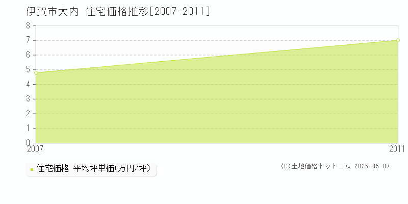 大内(伊賀市)の住宅価格推移グラフ(坪単価)[2007-2011年]
