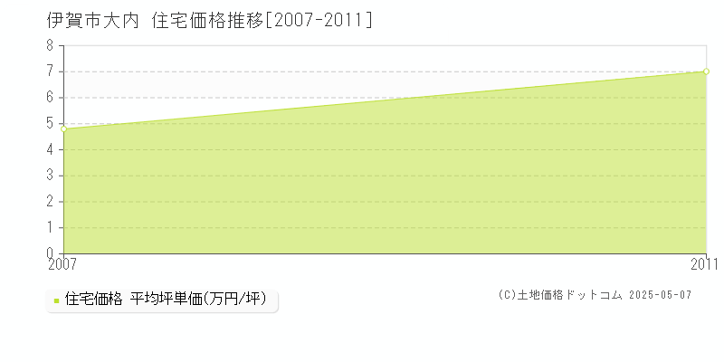 伊賀市大内の住宅価格推移グラフ 