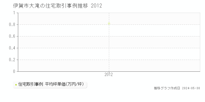 伊賀市大滝の住宅価格推移グラフ 
