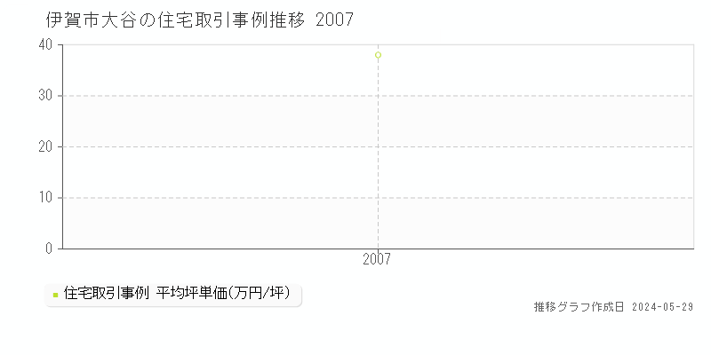伊賀市大谷の住宅価格推移グラフ 