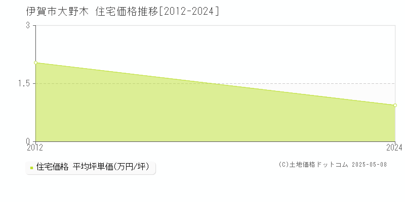 大野木(伊賀市)の住宅価格推移グラフ(坪単価)[2012-2024年]
