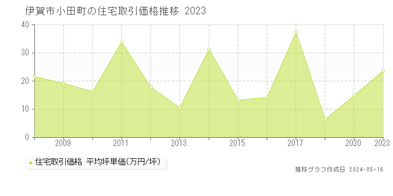 伊賀市小田町の住宅価格推移グラフ 
