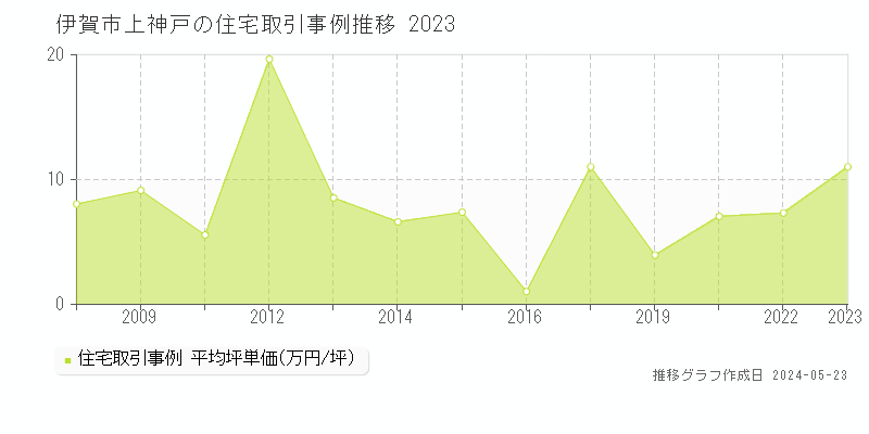 伊賀市上神戸の住宅価格推移グラフ 