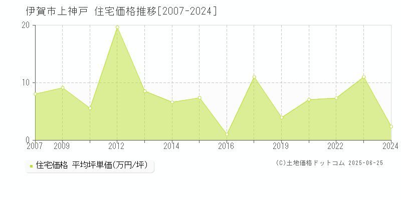 上神戸(伊賀市)の住宅価格推移グラフ(坪単価)[2007-2024年]