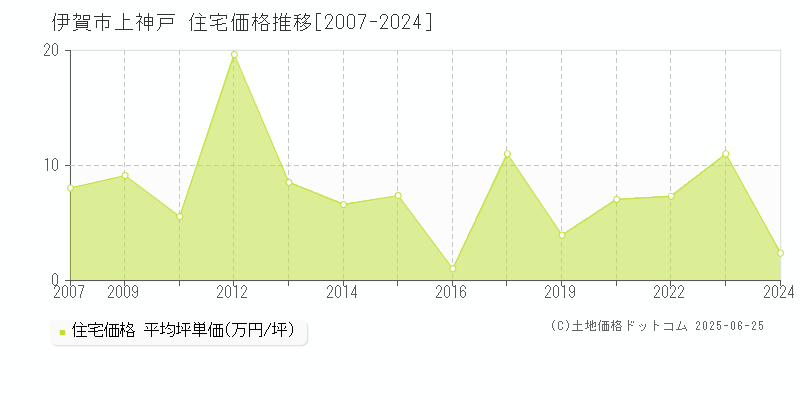 伊賀市上神戸の住宅価格推移グラフ 