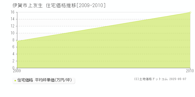 上友生(伊賀市)の住宅価格推移グラフ(坪単価)[2009-2010年]