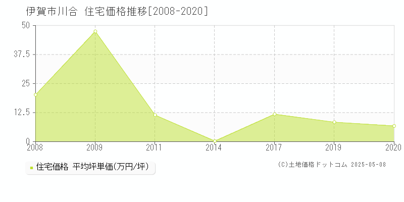 川合(伊賀市)の住宅価格推移グラフ(坪単価)[2008-2020年]