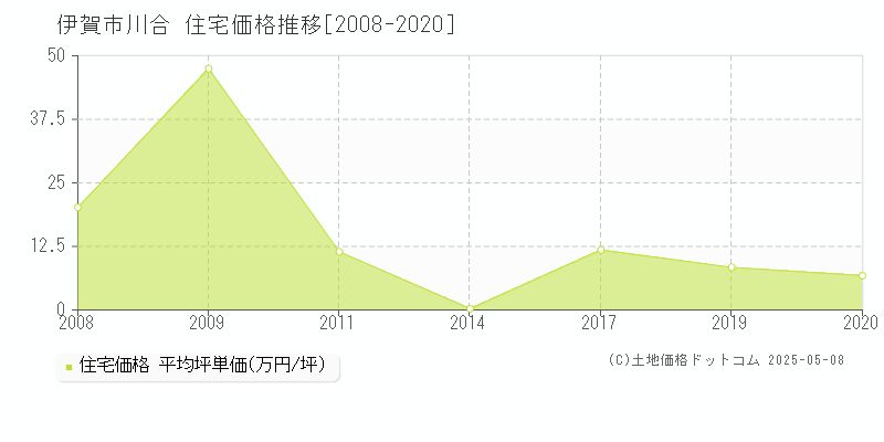 伊賀市川合の住宅価格推移グラフ 