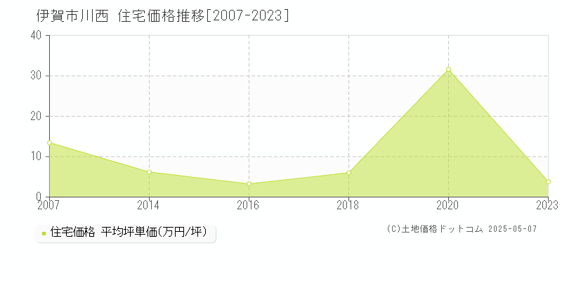 川西(伊賀市)の住宅価格推移グラフ(坪単価)[2007-2023年]