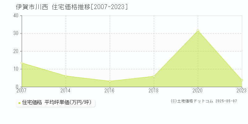 伊賀市川西の住宅価格推移グラフ 