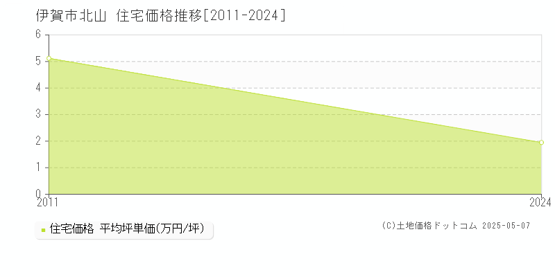 北山(伊賀市)の住宅価格推移グラフ(坪単価)[2011-2024年]