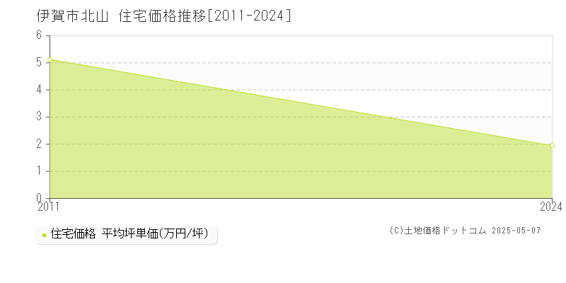 伊賀市北山の住宅価格推移グラフ 